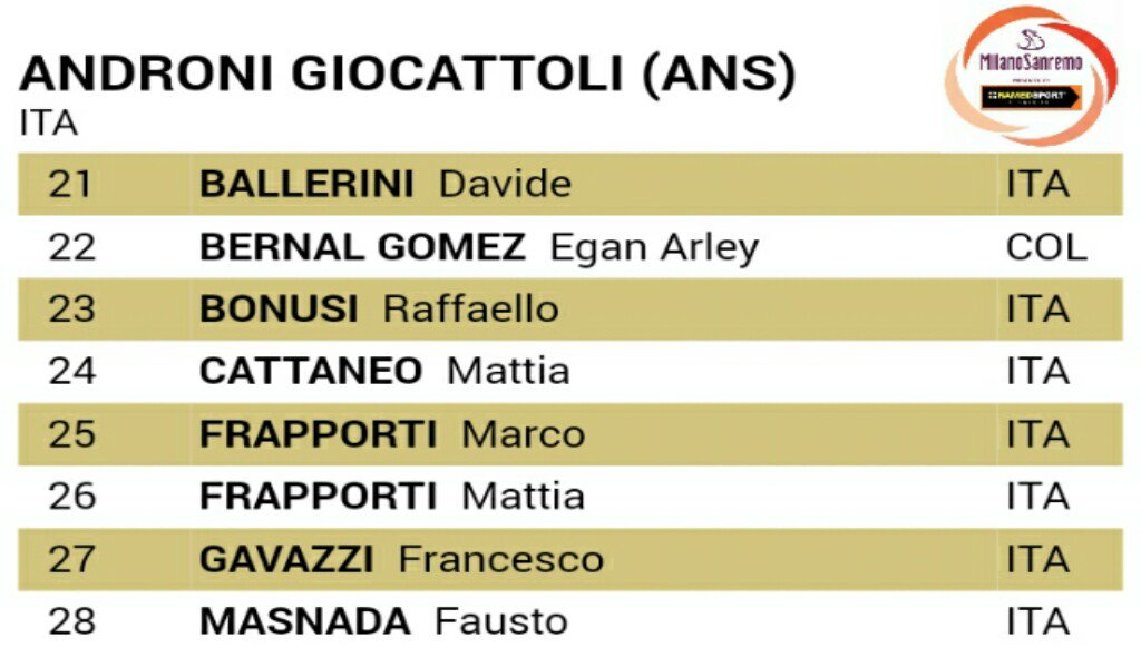 #MSR startlist: @AndroniGiocatto
@ballero345501 <a href="/Eganbernal/">Egan Arley Bernal</a> <a href="/RaffaelloBonusi/">Raffaello Bonusi</a> <a href="/cattamat/">Mattia Cattaneo</a> <a href="/MFrapporti/">marco frapporti</a> <a href="/FrapportiMattia/">Frapporti Mattia</a> <a href="/gavazzif/">francesco gavazzi</a> <a href="/MasnadaFausto/">Fausto</a>
