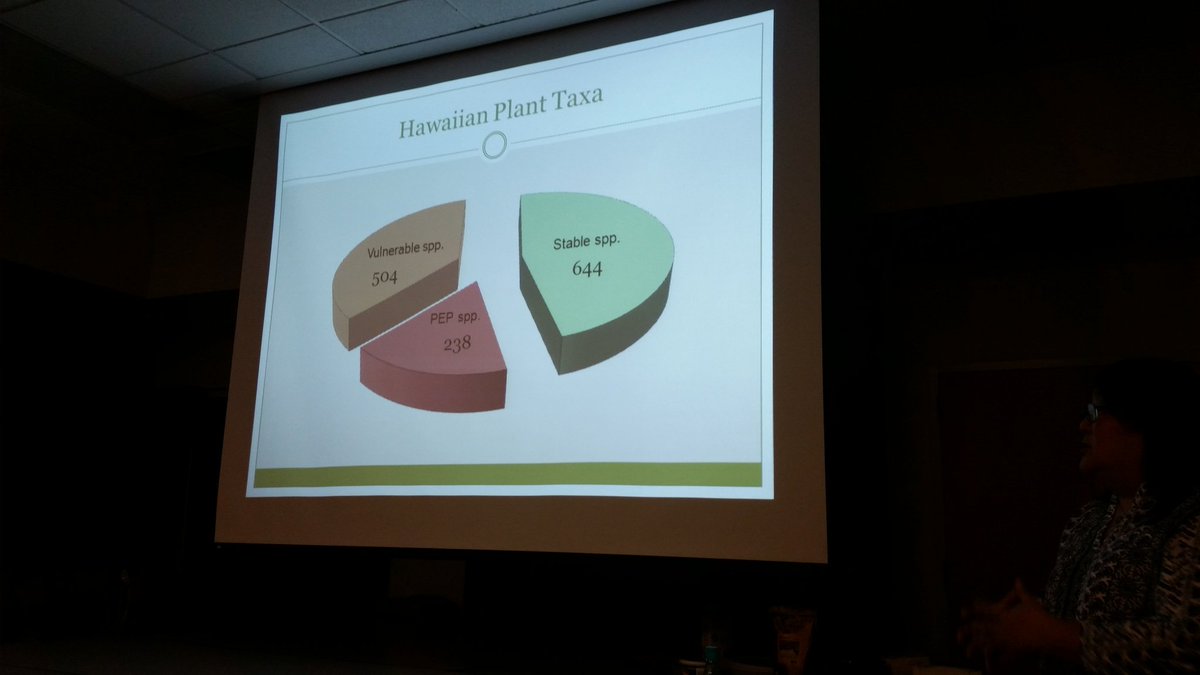 plantsynchrony's tweet photo. Half of Hawai'i's plant taxa vulnerable to extinction. Wild stories from Plant Extinction Prevention Program lead Jean Yoshioka at HIBotSoc https://t.co/NSu06tQj4o