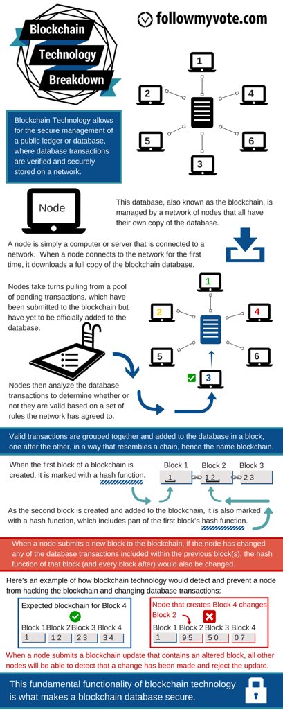 MeetNewTech's tweet photo. #Blockchain #technology break-down #infographic #MeetNewTech #SXSW https://t.co/77AX0fDIuw