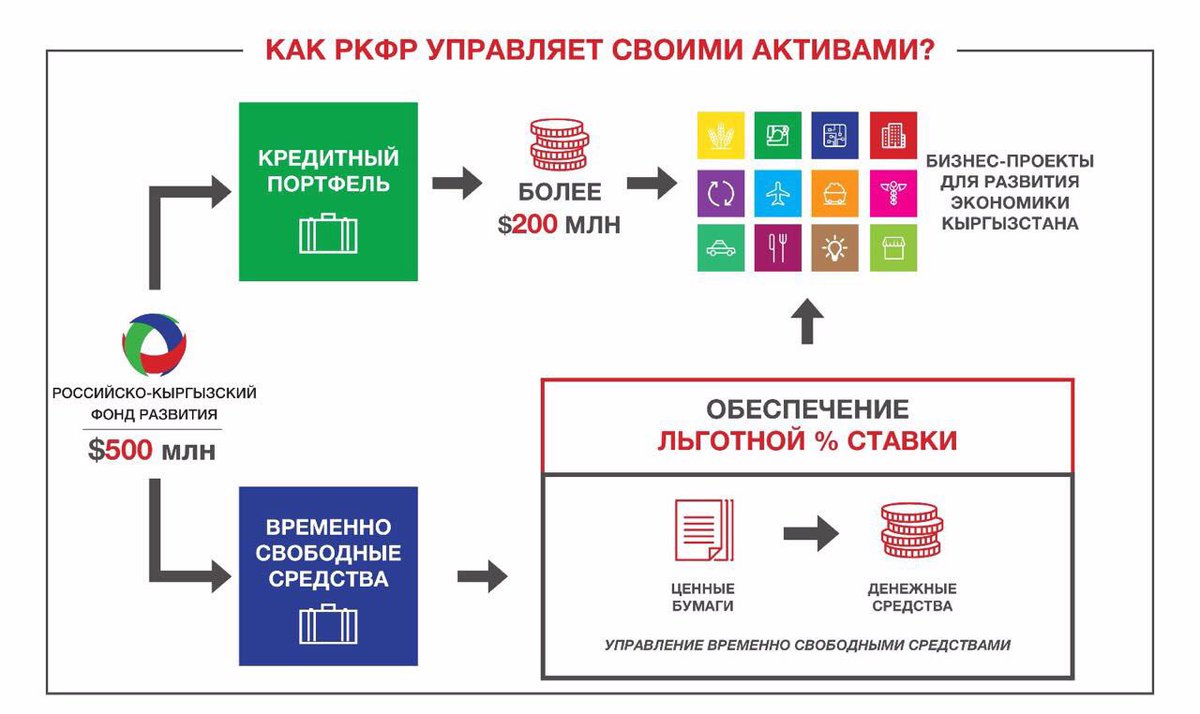 rkfr_kg's tweet photo. Как Фонд предоставляет льготную процентную ставку https://t.co/ck5C3vK3xd