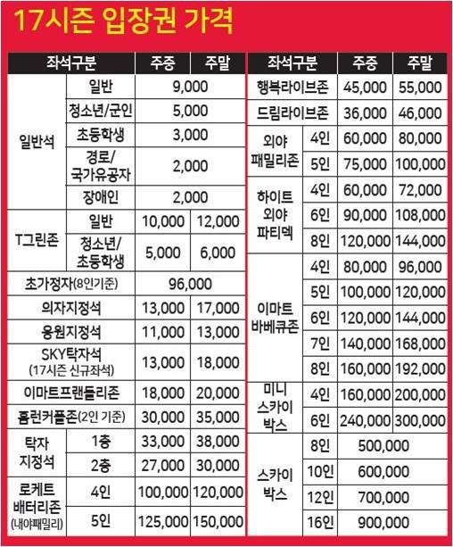 [ 2017 시즌 홈경기 입장권 가격 확정 ]
- 관람환경 개선 후 인기좌석 동결 및 프리미엄존 가격 인하
- 방문객 편의 증진을 위한 부가서비스와 함께 고객 체험형 프로그램 확대

보도자료 - goo.gl/6jYp5d