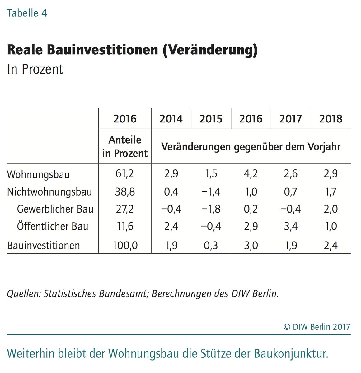 Der Bauboom geht in die Verlängerung, schreiben wir in der #DIW-Frühjahrsprognose: diw.de/documents/publ…