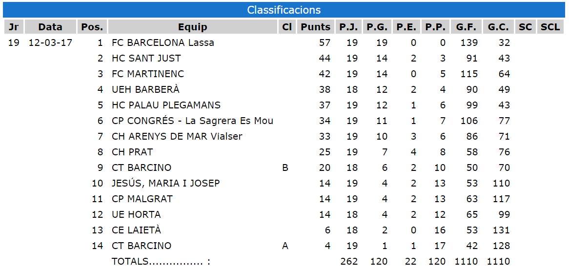 Resultats i Classificació #jornada19 #fecapa #2CATD #hoqueipatins