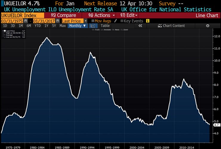 jsblokland's tweet photo. The 'power' of #Brexit! UK #unemployment fell to 4.7% in January, matching the lowest level since 1975! 'Yes' 1975! https://t.co/07FY5qLDGx