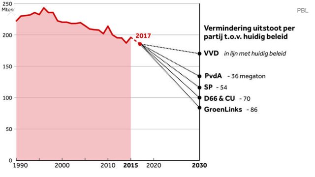 SunstationNL's tweet photo. Vermindering uitstoot per partij t.o.v. huidige beleid #STEM #duurzaam https://t.co/zp4oiCrarc