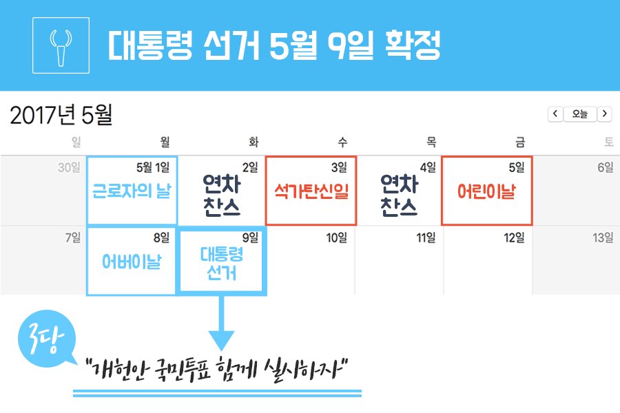 peoplemic's tweet photo. #대통령선거일 5월 9일 확정! #임시공휴일 ��식에 가벼운 퇴근길을 예상합니다😊
오늘 3당이 대선일에 개헌��� #국민투표 를 실시하자는 데 의견을 모았는데요.
#개헌 에 대한 생각을 나눠주세요 👉🏻 https://t.co/uBBk3CJP6w https://t.co/UmYj6uux5F