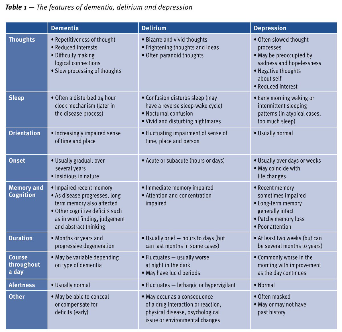 Delirium Vs Dementia Vs Depression Chart