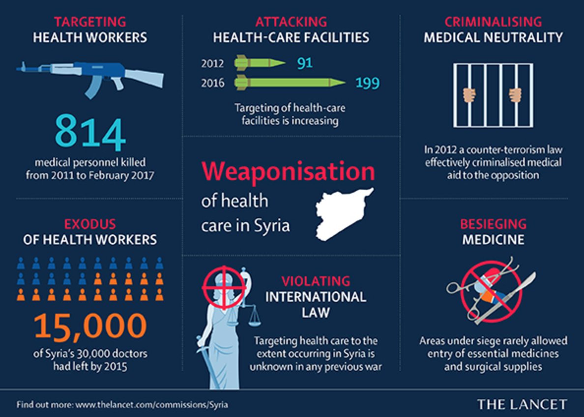 annie_sparrow's tweet photo. Weaponizing healthcare--Syrian govt war strategy:
Attack civilians so they need it
Kill medics &amp; bomb hospitals so it's not there @TheLancet https://t.co/zVsUbjEwqS