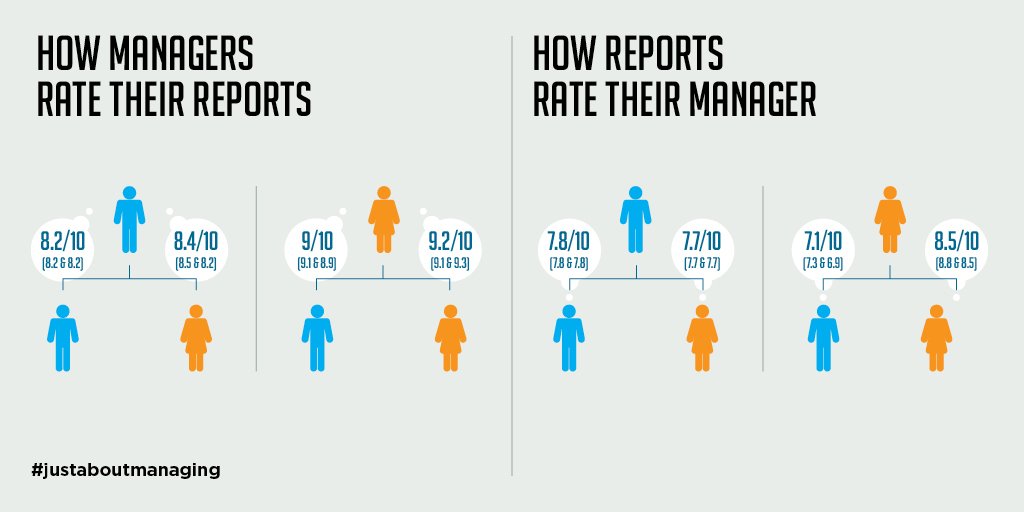 WalshEms's tweet photo. .@30percentclub research #justaboutmanaging - mismatched management impacts exec diversity #mindthegap #womanagement #30pc https://t.co/rUDzJHPY8l
