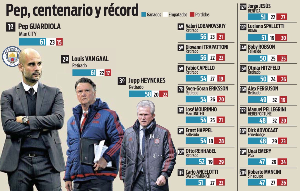 The managers with the best records from their first 100 UEFA games C68mrNCWkAAZI9y
