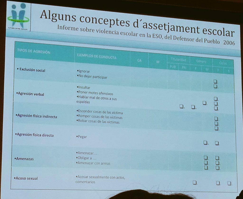 t_weendy's tweet photo. Més conceptes i dades interessants...#Assetjament #TutoriaEntreIguals #setmanaedu https://t.co/xrypIPSxcX
