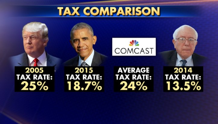 Trump paid a higher tax rate than Obama, Comcast and Bernie Sanders