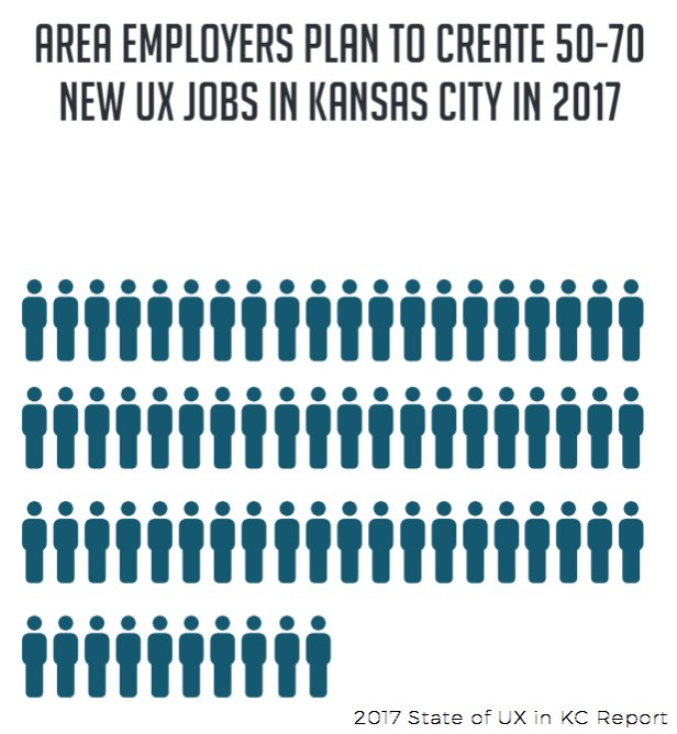 PointworksKC's tweet photo. 50-70 new #UX jobs coming to KC this year. Find out more in our 2017 State of UX in KC Report https://t.co/LmSsKO38ga https://t.co/jmEIdNY15q