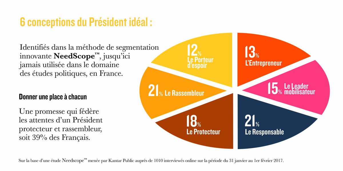 PresidentIdeal's tweet photo. Les 6 conceptions du #Président idéal des Français d'après la méthode #Needscope. #MonPresidentIdeal #Politique #Elections2017 https://t.co/TEEnwgqBK6