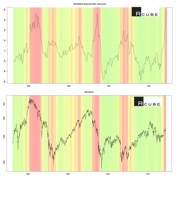 Eurozone inflation surprises at historical highs. A warning signal for equities in the past (average annualized expected returns: -19%)