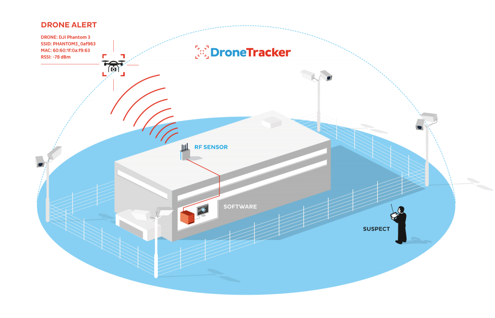 NWSnext's tweet photo. Read our latest blog post to see how @Dedrone’s #DroneTracker platform can keep your airspace secure! https://t.co/Qx2XBffZrS https://t.co/51PrpTFOXI