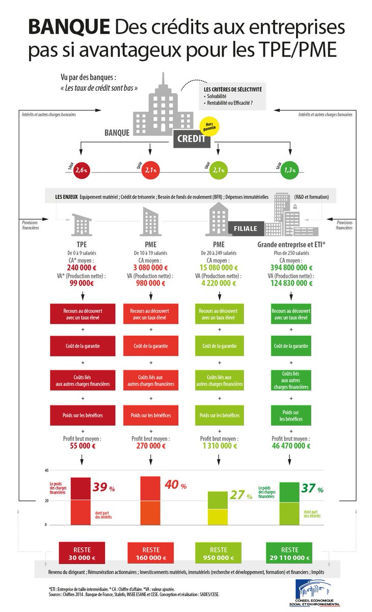 lecese's tweet photo. [#INFOGRAPHIE] Banque ►Des crédits aux entreprises pas si avantageux pour les PME/TPE https://t.co/YDJCgSGO0w