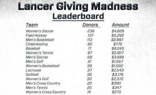 Forgot to say 'Congratulations!' to @LongwoodMBB for their 3rd place finish in #LancerGivingMadness. #GetMoney #LancerPride 🐴💙