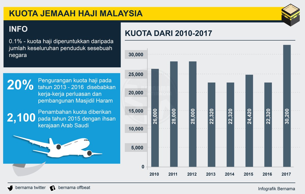 Jumlah Sebenar Jemaah Haji Malaysia Blok Pembangkang Vs Blok Kerajaan Ameno World