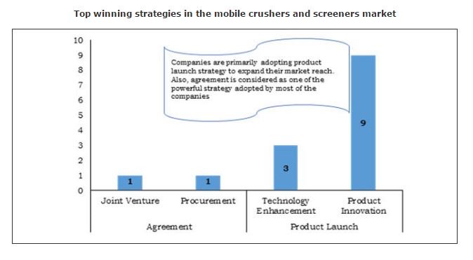 WillMichael123's tweet photo. Lets Have a Look at Mobile Crusher &amp; Screener Market's Future  https://t.co/9aNrgap0Ox @mining @miningnews @TCIndex @CNplus https://t.co/4tvCX149Kl