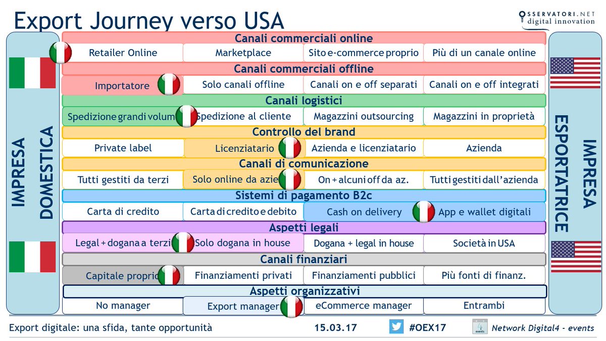 Osserv_Digital's tweet photo. Il modello #ExportJourney verso USA #OEX17 #export https://t.co/DoT6vTMPpe