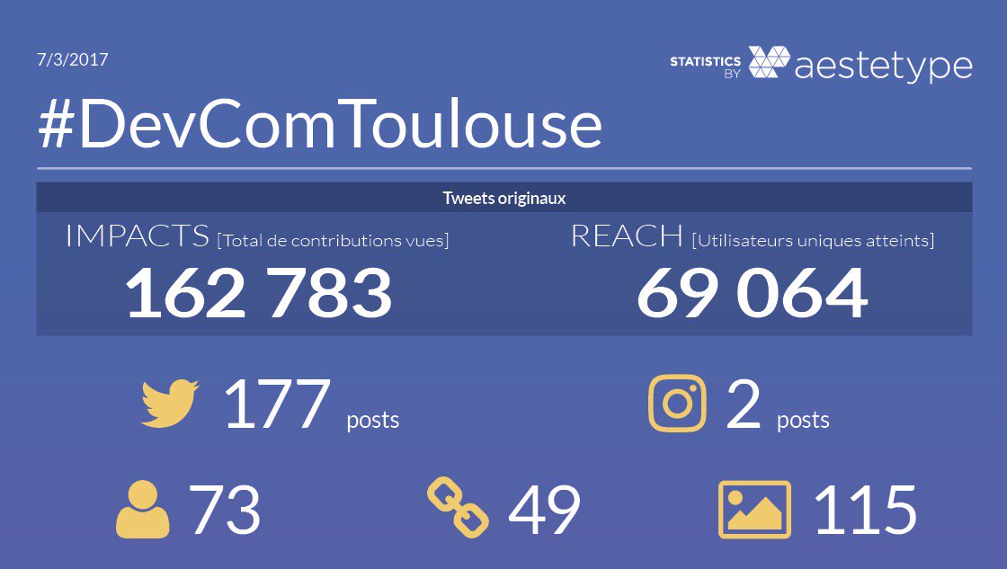 Aestetype's tweet photo. Statistiques social media 📊 @DevComToulouse ▶️ IMPACT: 162k 💬 | REACH: 69k 👥 | ➕ entrée en TT France #DevComToulouse @cpme31 @CCI31 @pcouzon https://t.co/ahbu6RK1eo
