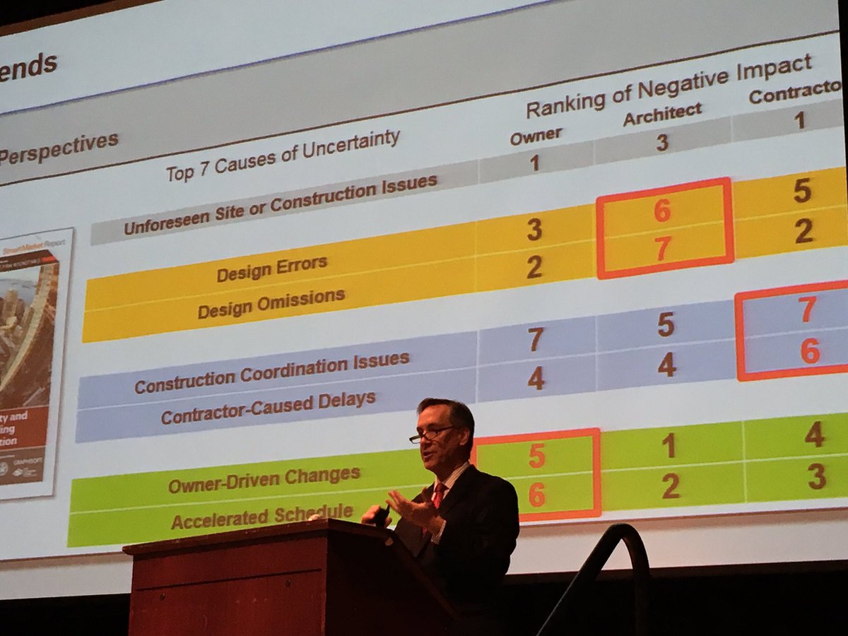 BXofCentralOhio's tweet photo. @DodgeData Steve Jones discusses Key Trends for #Construction #OhioConstConference #idesOfMarch https://t.co/NEqxTAJ6P2