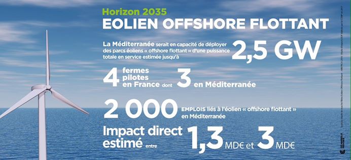 CCI_AMP's tweet photo. [#Chiffres] L’#Eolien en méditerranée #offshore #EnR #EMR #FOWT2017 @PoleMerMed @feeasso @Eolien_marin @EDFEN_officiel @MarseilleChanot https://t.co/vTwc6MBPdk
