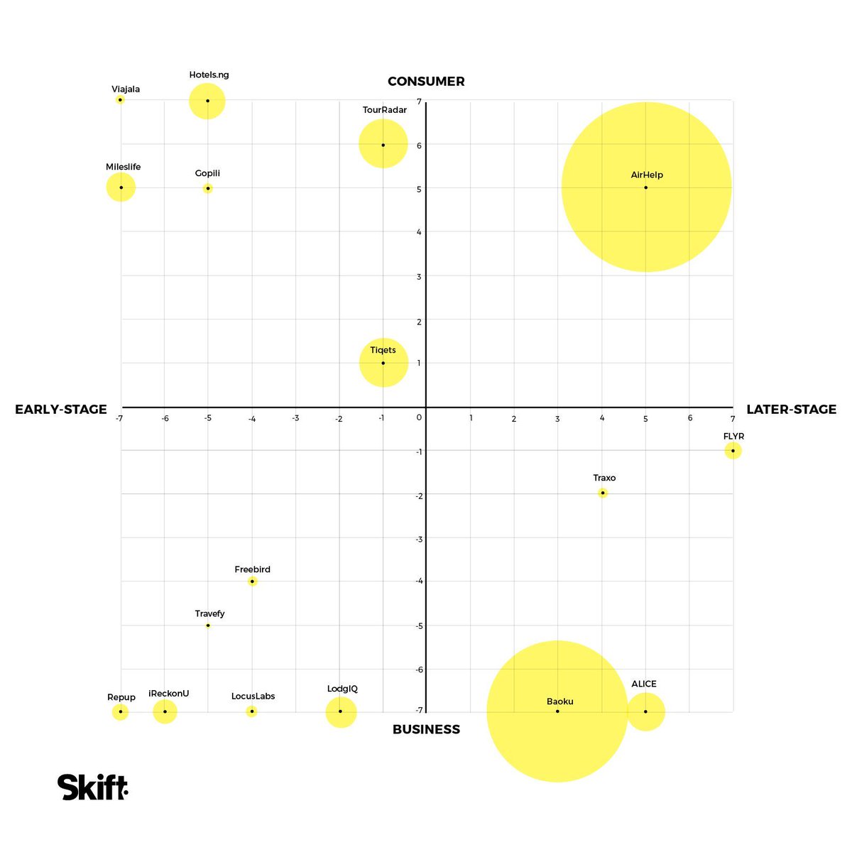 From Medellín to Beijing, here are Skift's Top Travel Startups to Watch in 2017: buff.ly/2n9H0Tk