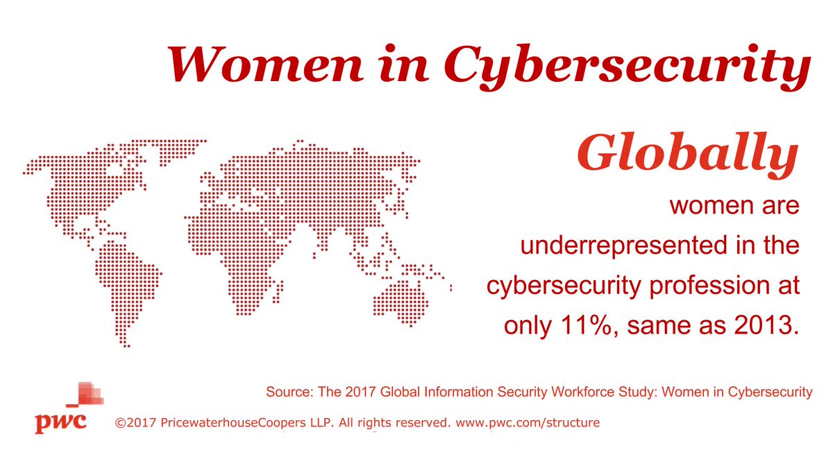 carolynholcomb's tweet photo. The number of #infosec women remains at 11% globally. Read more in the Women in Cyber report: https://t.co/mGV9Z3Idzq #WomensHistoryMonth https://t.co/1zEVL9mu2C