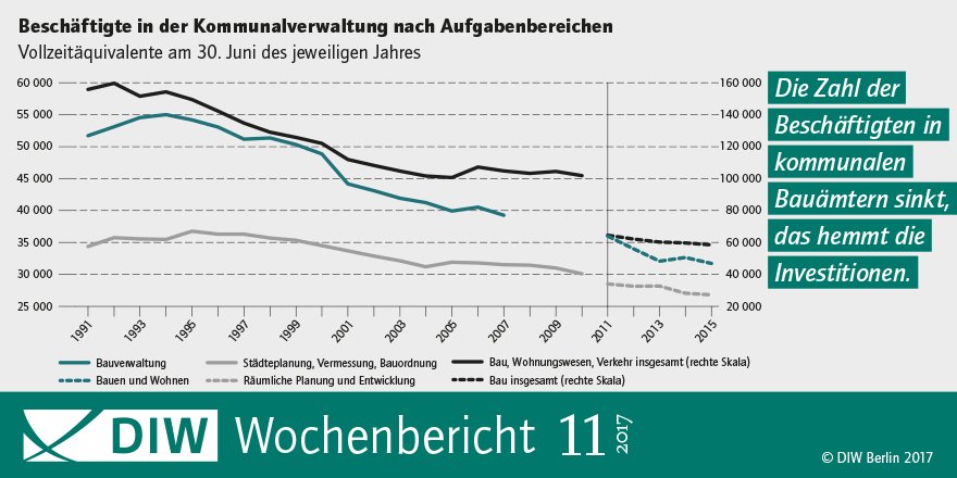 DIW_Berlin's tweet image. #Kommunale #Investitionen: Engpässe bei Planungs- und Baukapazitäten bremsen Städte und Gemeinden aus: diw.de/de/diw_01.c.55… #Baugewerbe
