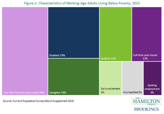 hamiltonproj's tweet photo. 97 percent of those living in poverty in 2015 were:
Children
Working
Disabled
Seniors
Caregivers
Students
Retired
https://t.co/2lSAW5WZgK https://t.co/tLHrWSguy6
