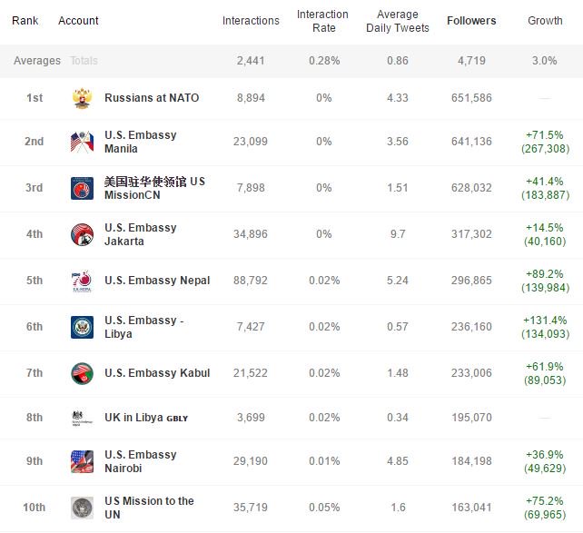 The Top 10 most followed diplomatic missions on Twitter