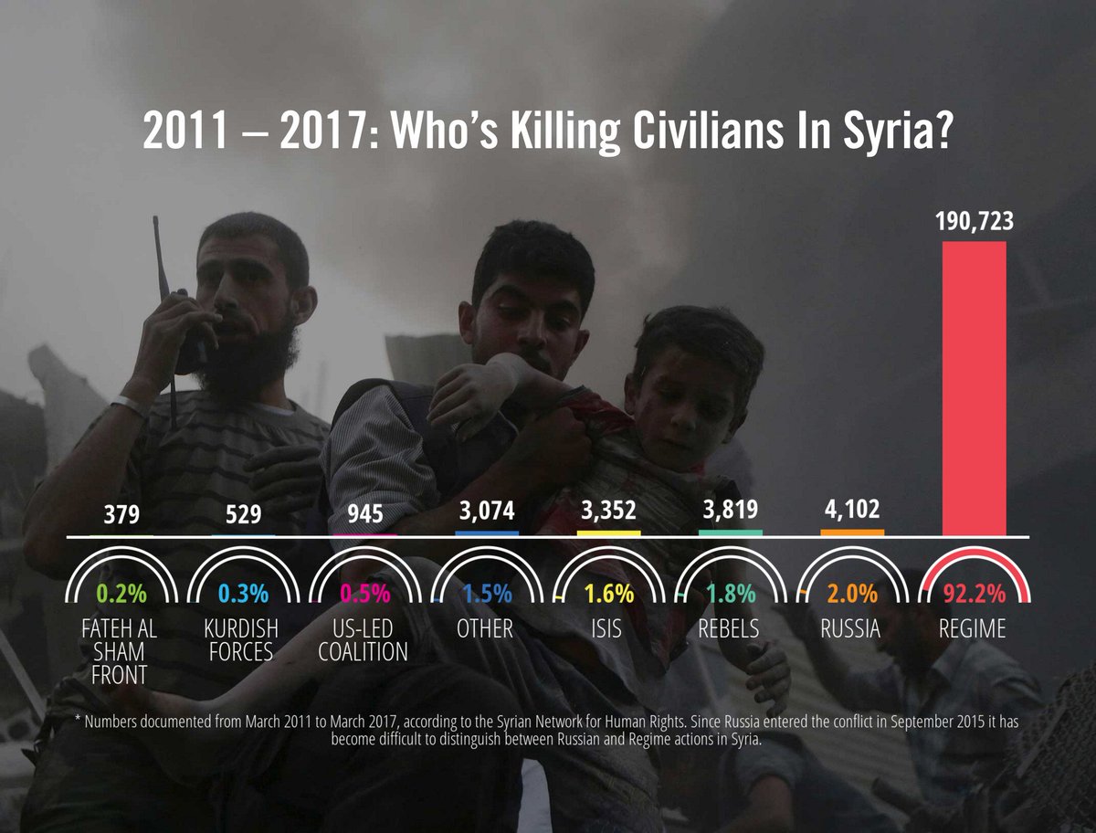 Calcolo delle vittime civili del conflitto siriano documentate tra marzo 2011 e marzo 2017. Credits to: Syrian Network for Human Rights.