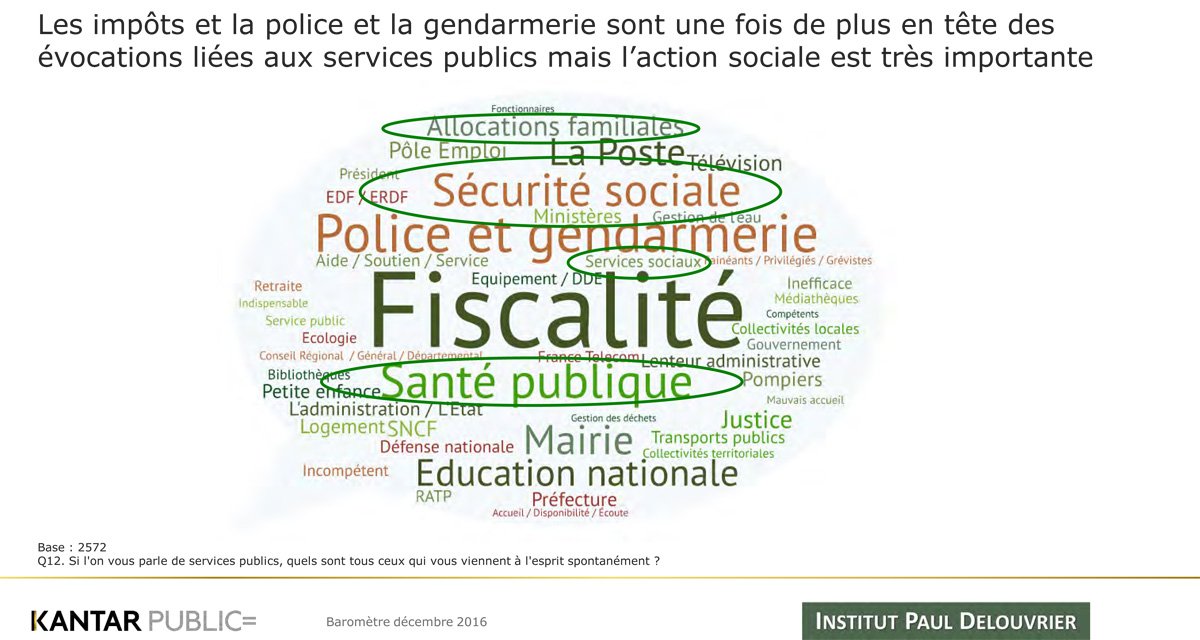 semainedelamutu's tweet photo. #impots #Police en tête des évocations liées aux services publics mais #actionSociale très importante #citation M. Delouvrier https://t.co/qwddIGUi6N