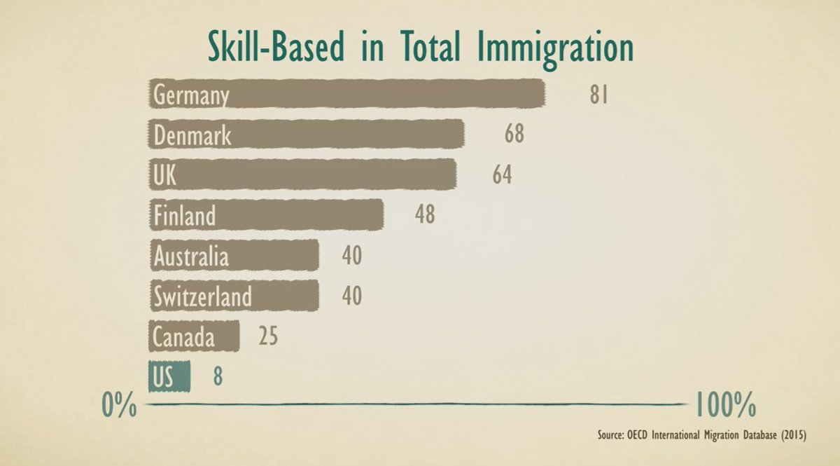 anirb_das's tweet photo. US has the lowest % of skilled immigration compared to other countries. Do you think priority should be given to skills? #TuckerAskPOTUS https://t.co/HEMv4uyW3g