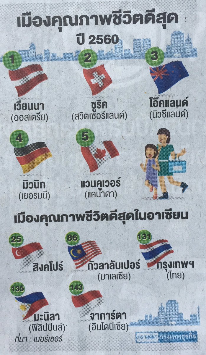 TheReaderThai's tweet photo. กทม.ติดอันดับ131ของโลก
เมืองคุณภาพชีวิตดี
📌อันดับ1เวียนนา|ออสเตรีย
อันดับสุดท้าย แบกแดด|อิรัก https://t.co/Sr9y51OERO
-[กรุงเทพธุรกิจ15มีค60 https://t.co/0q9XUhNG7W