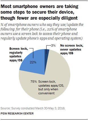 pewinternet's tweet image. 3-in-4 smartphone owners say they use a screen lock but only update their apps/operating system when convenient pewrsr.ch/2nELUUO