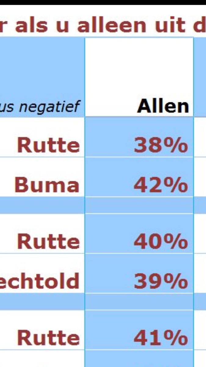 CDA weer 2 zetels erbij, naar 21. En meer mensen kiezen Buma als premier boven Rutte. #Buma-effect #CDA