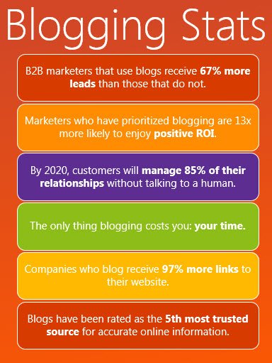 blasterwebs's tweet photo. Hello #smallbusiness owners &amp; #entrepreneurs! Stats on #blogging &amp; #socialmediamarketing wid #FridayFeeling #fridaymotivation #SMM #TGIF https://t.co/kPWKE9rrv2