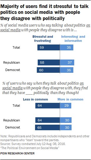 pewinternet's tweet image. Majority of social media users find it stressful to talk politics on social media with those they disagree with pewrsr.ch/2eFMcsE
