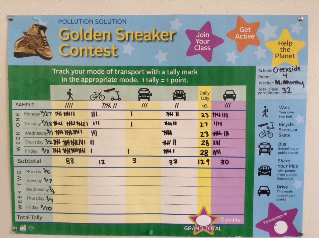 One strong week down, one to go! <a href="/AlamedaCTC/">Alameda CTC</a> <a href="/CastroValleyUSD/">Castro Valley USD</a> <a href="/wildcatscv/">Creekside</a> #CV4Kids #PollutionSolution <a href="/canyoncondors/">Canyon Condors</a> @ProctorPatriots
