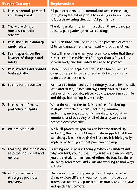 p4exercise's tweet photo. The Ten Commandments of pain @noigroup. Pain hurts but it doesn't have to: Understand it - test it - train it . #trainpain #painbiology https://t.co/WVemqxTO1i