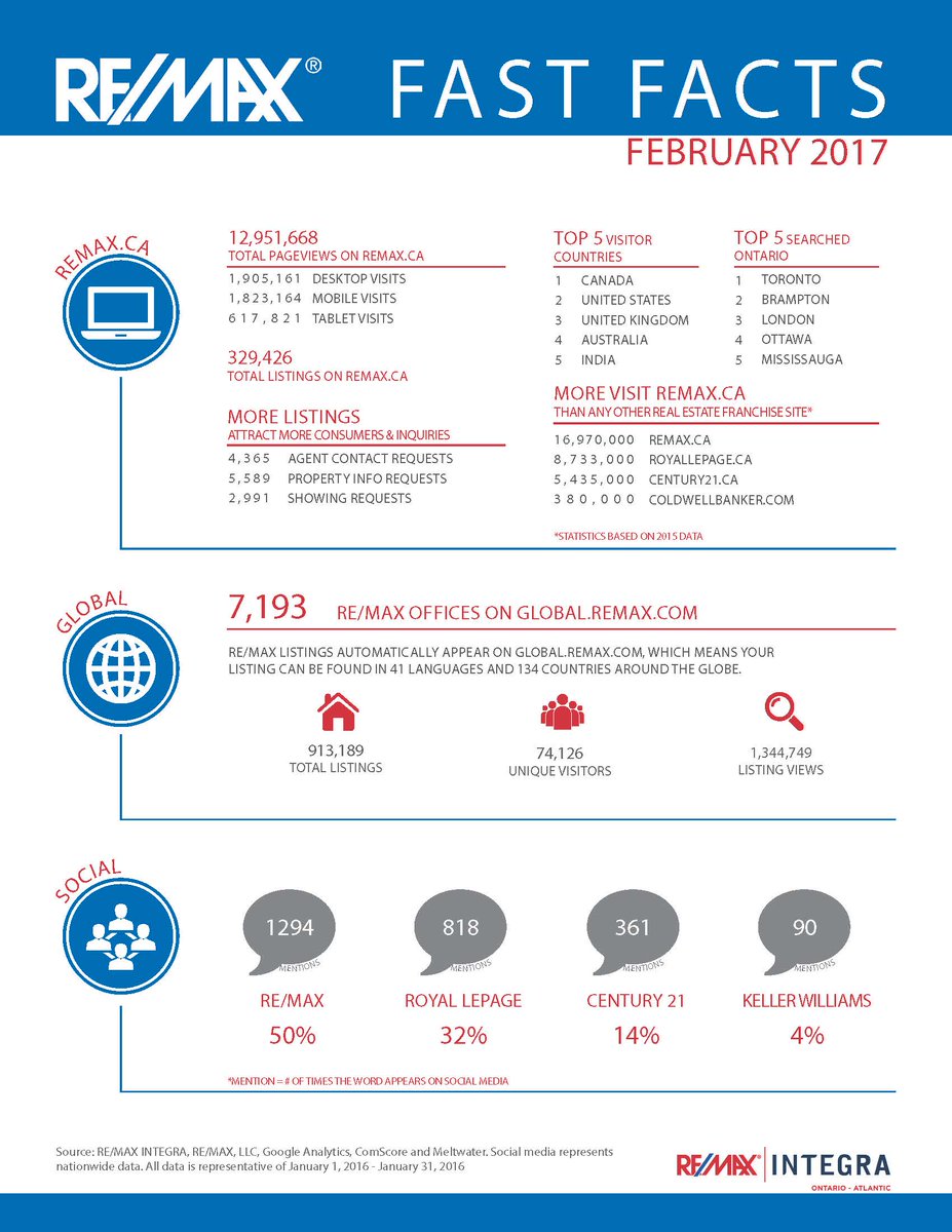 REMAXProfession's tweet image. RE/MAX Fast Facts for February. @REMAXProfession