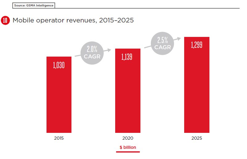 GSMA's tweet photo. #5G is forecast to deliver revenue uplift for mobile operators by 2025. Get @GSMAi’s new 5G report here https://t.co/MkgEYJBYHk #MWC17 https://t.co/2E8aSLR5SA