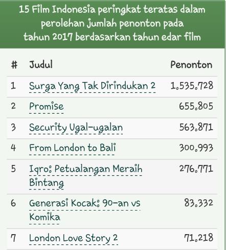 Yeay...Hari pertama #LONDONLOVESTORY2 raih 71.218 Penonton di #BoxOfficeIndonesia <a href="/michelleziu/">michelle ziudith w</a> <a href="/ScreenplayProd/">Screenplay Films</a>