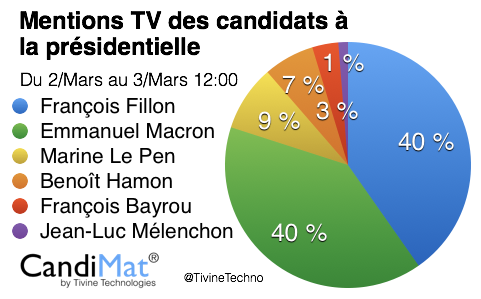 TiVineTechno's tweet photo. Mano-à-mano de #Fillon et #Macron dans le dernier #CandiMat des stats quotidiennes des mentions TV des candidats à la #Presidentielle2017 https://t.co/qIsjB5mUUf