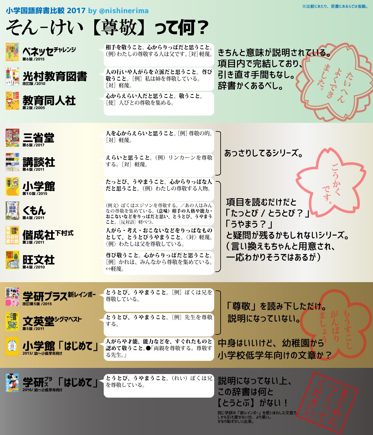 西練馬 続 小学国語辞書読み比べ 項目の比較は 尊敬 から 独断と偏見による評価つき なお岩波国語辞典によると 他人の人格や行為を高いものと認め 頭を下げるような また ついて行きたいような気持になること うやまうこと との由 T Co