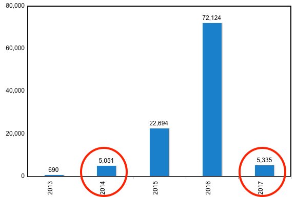 khardman's tweet image. Urban places and @cityofmilwaukee on the rise. @BublrBikes already exceeds 2014 totals. @julikaufmann