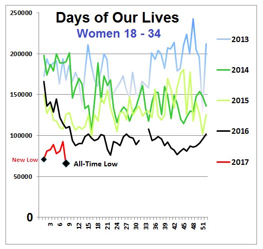 AlivenessRising's tweet image. Dena "Kill a Horton" Higley scores #Days a new #AllTimeLow!
Her 2nd this year!
#Daysaster #UndoHigley #UndoTheGaynocide #UndoTheAmorality